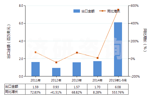 2011-2015年9月中國四氫苯酐(HS29172010)出口總額及增速統(tǒng)計